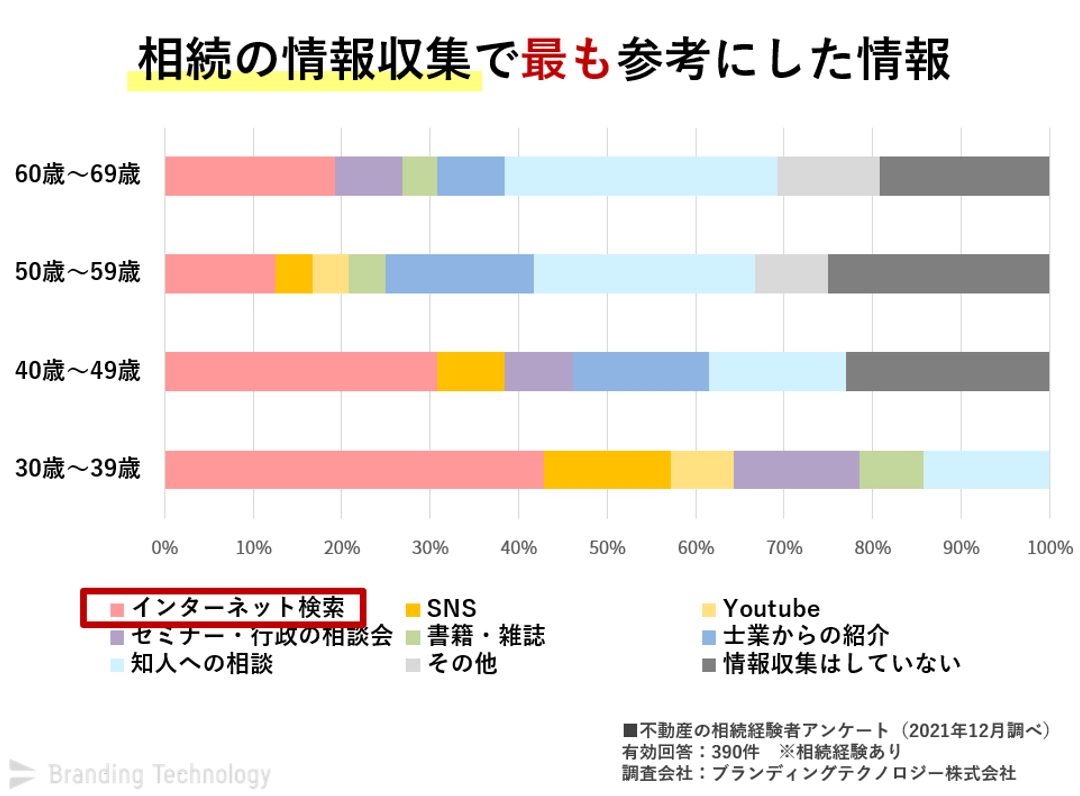 【図　相続の情報収集で最も参考にした情報】