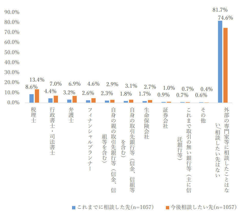 【図　相続に関する外部専門家への相談経験・相談意向】